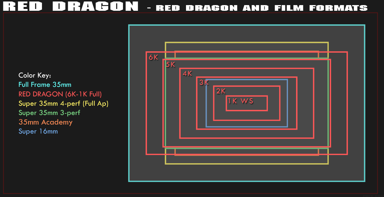 RED Dragon Film Format