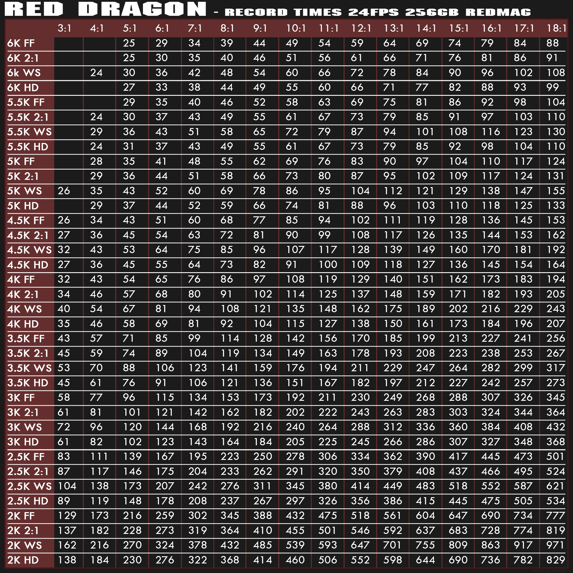 RED Dragon Record Times
